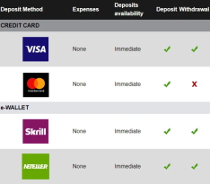 Betway offers a wide range of withdrawal options