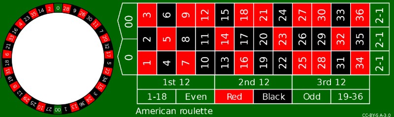 how to place your roulette bets
